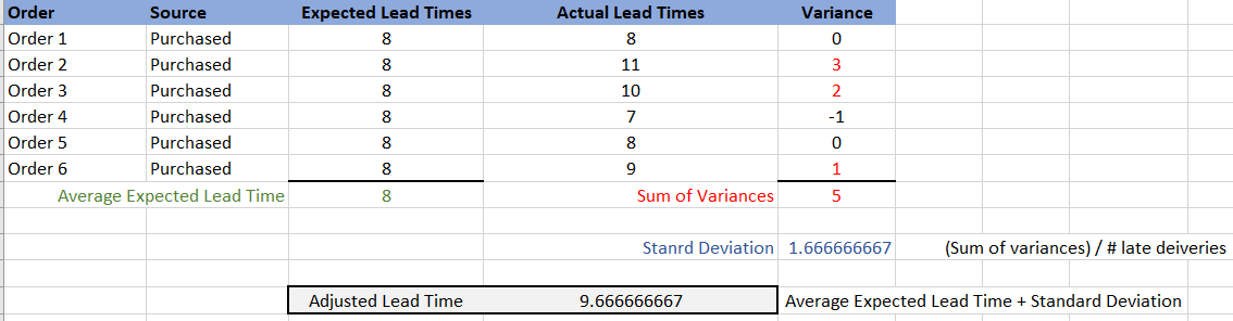 Purchased Standard Deviation