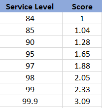 Service Level