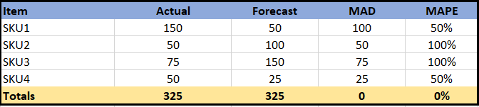 Forecast MAPE